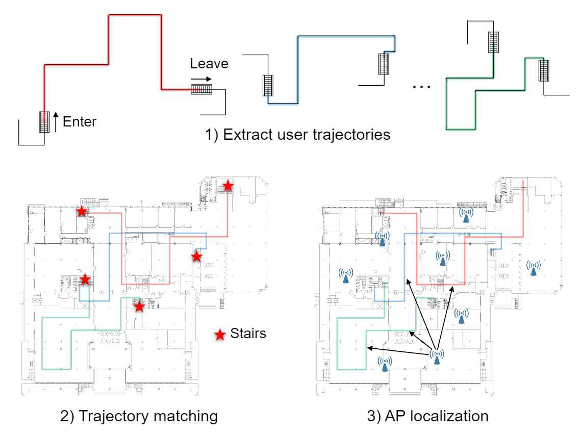 연구개발 기술 개요 (사용자 이동 궤적 추출/매칭 및 액세스 포인트 위치추정)