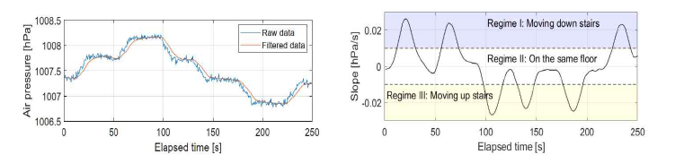 사용자의 수직 이동에 따른 기압변화(좌) 및 단위 시간당 기압 측정값의 변화율을 이용한 층간 전환 추정의 예(우)