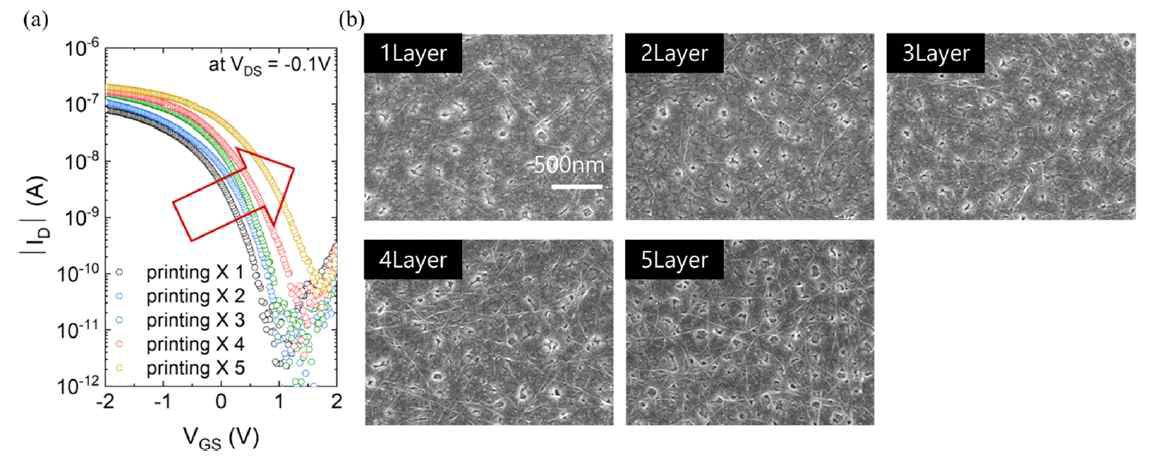(a) CNT 프린팅 횟수에 따른 ID-VG 특성 변화. (b) CNT 프린팅 횟수 1에서 5 까지 증가할 때의 CNT 랜덤 네트워크 채널의 SEM 이미지.