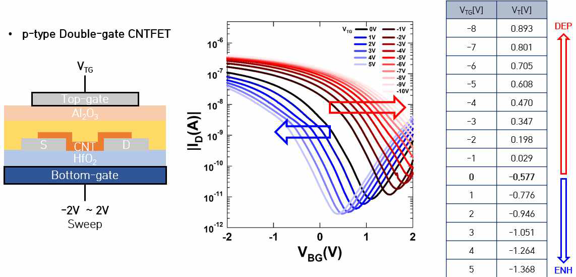 (좌) 이중 게이트 구조를 가진 CNT 트랜지스터의 단면도. (우) 상부 게이트에 가해지는 전압 에 따른 ID-VG 특성 변화 및 문턱 전압 값.