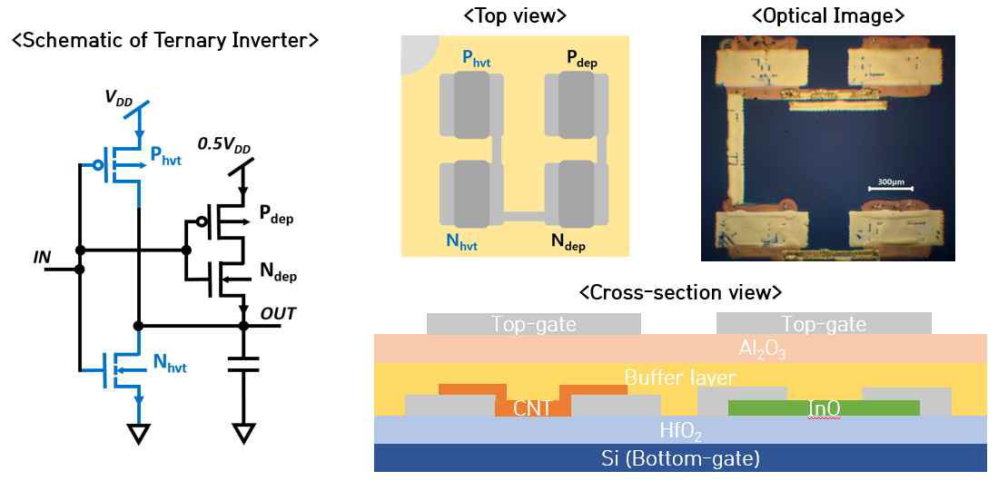 Enhancement-mode와 depletion-mode 트랜지스터를 이용한 PHN을 도입한 3진 인버터의 회로도 및 개념도와 실제 사진.