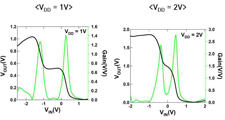 VDD = 1 V와 2 V 일 때의 3진 인버터의 voltage transsfer characteristic.