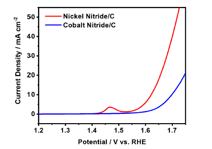 산소 기체로 포화된 0.1 M KOH 전해질에서 니켈 질화물 및 코발트 질화물 나노입자 촉매의 산소발생반응에 대한 전기화학적 활성.
