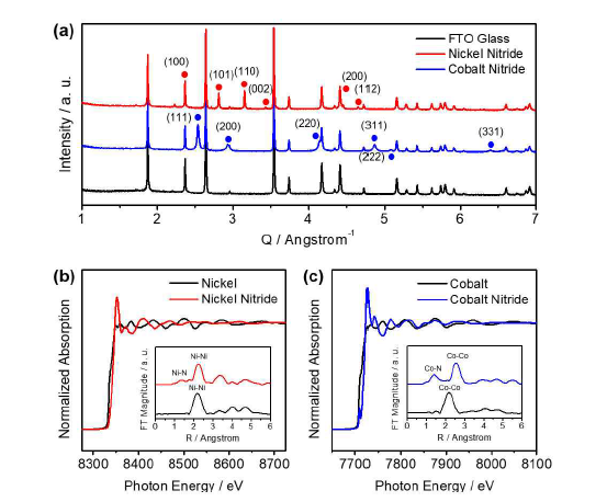 (a) 증착된 니켈 질화물 및 코발트 질화물 전극의 엑스선회절패턴. (b) 니켈 질화물과 (c) 코발 트 질화물의 엑스선흡수분광 스펙트럼.