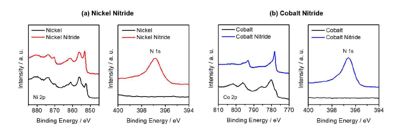증착된 (a) 니켈 질화물 및 (b) 코발트 질화물 전극의 엑스선광전자분광 스펙트럼.