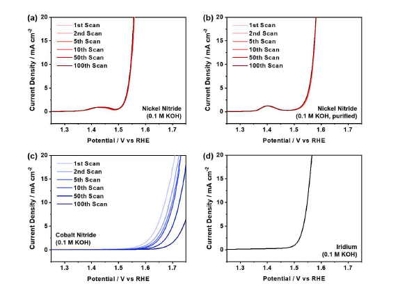 산소 기체로 포화된 0.1 M KOH 전해질에서 측정한 니켈 질화물, 코발트 질화물, 이리듐 전극 의 산소발생반응 활성.