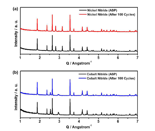 (a) 니켈 질화물 및 (b) 코발트 질화물 전극의 전기화학 반응 전후로 얻은 엑스선회절패턴.