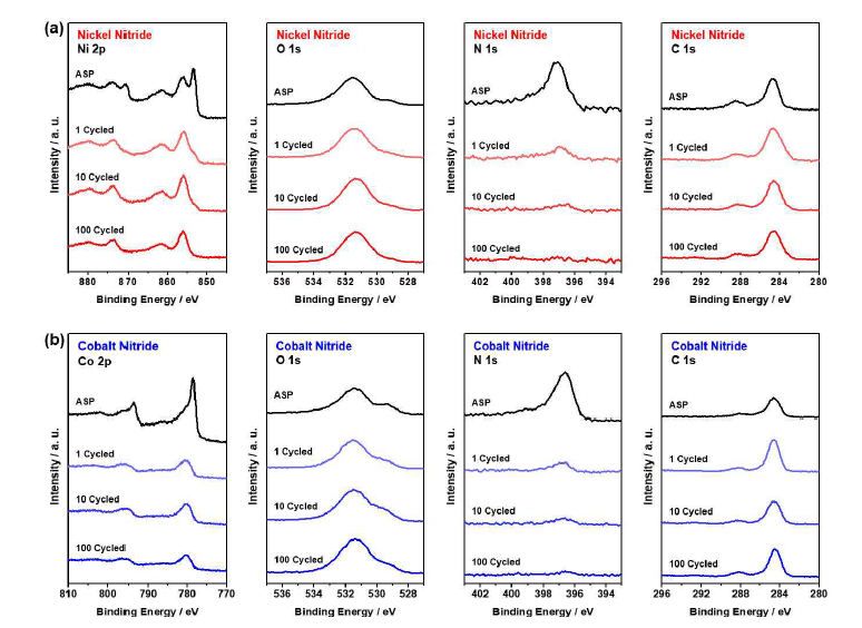 (a) 니켈 질화물 및 (b) 코발트 질화물 전극의 1, 10, 100 cycle 구동 전후에 측정한 엑스선광 전자분광 스펙트럼.