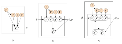 제안하는 object observation model의 Bayesian graphical model