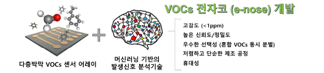 다양한 VOCs 동시 분별하는 고성능 휴대형 VOCs 전자코 (e-nose)