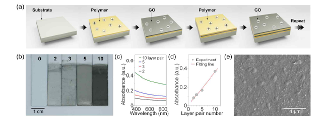 (a) 다층박막소재 제조 방법, (b) 그래핀 기반의 전기전도성을 띄는 다층박막소재, (c,d) 분광학분석을 통한 다층박막소재 제조간 성장 속도 분석, (e) 전자현미경을 활용한 소재 표면 분석