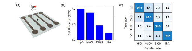 (a-c) 단일 어레이 다층박막센서 개발을 통한 다양한 VOCs 분별가능한 전자코 개발