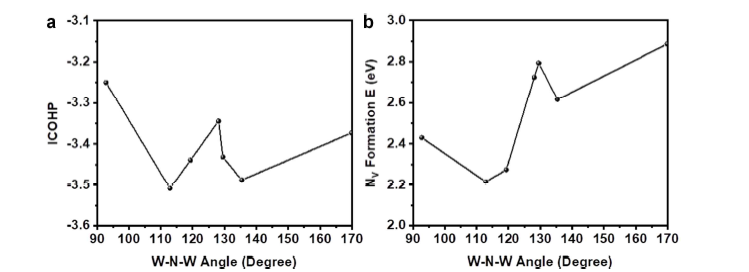 W-N-W 각에 따른 ICOHP 및 N 공공 형성 에너지 계산