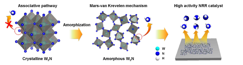 텅스텐 질화물의 비정질화를 통한 고효율 질소 환원 반응 촉매개발