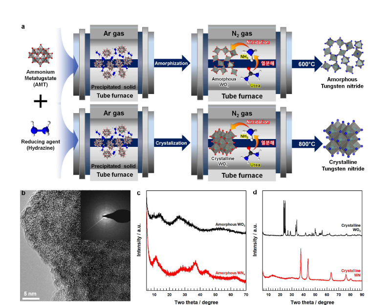 (a)비정질 및 결정질 질화물의 합성과정 도시, (b)비정질 질화물의 Transmission Electron Microscopy(TEM) image 및 Selective Area Electron Diffraction(SAED) 패턴, (c)비정질 산화물 및 질화물의 회절패턴, (d)결정질 산화물 및 질화물의 회절패턴