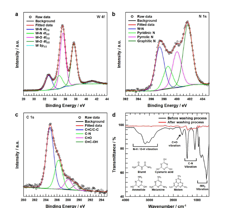 (a) A-WN의 XPS W 4f(a), N 1s(b), C 1s(c), FT-IR(d) 스펙트럼
