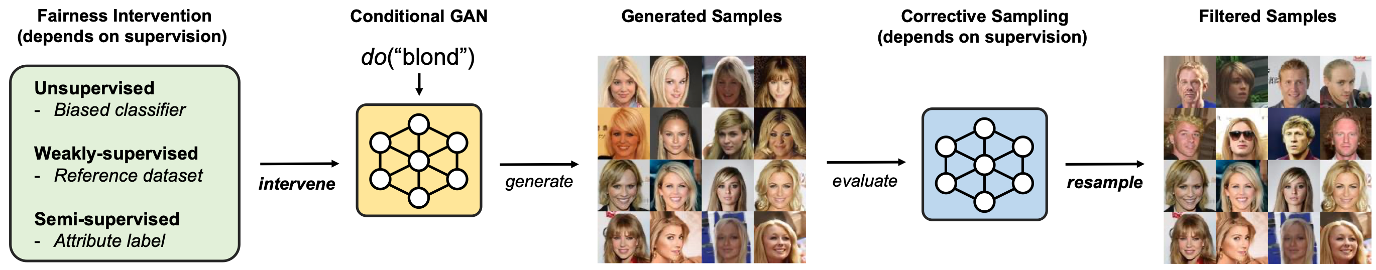 조건부 생성모델 편향성 해소 프레임워크: Fairness intervention & Corrective Sampling [7]