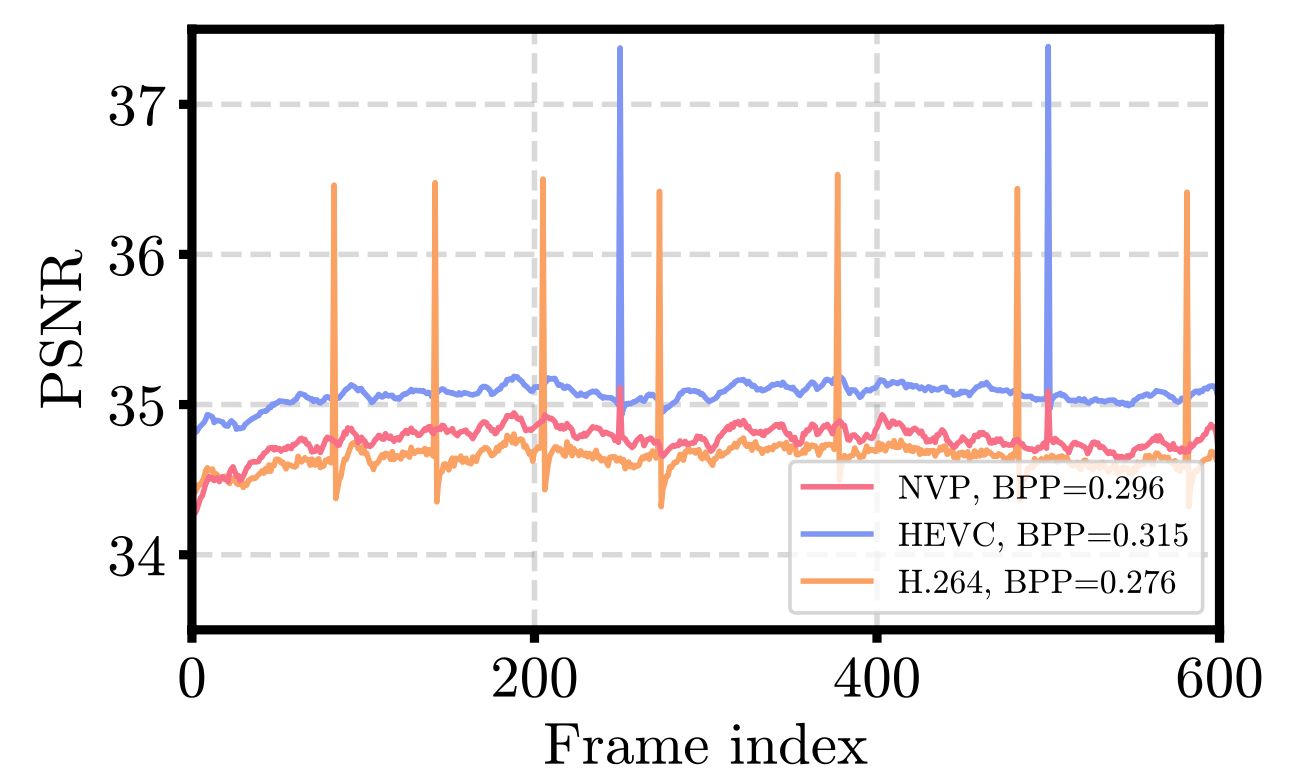 “Beauty” 동영상을 압축하였을 때 각 프레임 인덱스별로 복원정밀도(PSNR)를 측정한 결과물. 기존 비디오 압축기법의 경우 프레임별로 매우 상이한 정밀 도를 보인다. 본 연구에서 제안한 NVP의 경우 균일한 퍼포먼스를 보인다 [8].