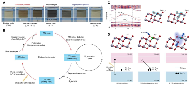 A 이산화티타늄의 단일 구리 원자 촉매에서 발생하는 가역적인 색 변화와 B 실험적인 관찰 기반의 메커니즘. C 밀도 범함수 이론을 통해 살펴본 전자 편재화 밴드 구조와 스핀 밀도. D 이를 통해 제안된 광전자의 편재화 모델 메커니즘