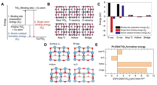 A TiO2 기반 단일 금속 원자 촉매의 생성 에너지에 대한 Born-Haber 도표. B 구리 기반 단일 금속 원자 촉매의 가능한 형성 자리와 C 각 자리에 따른 결함 생성 에너지, 단일 원자 결합 에너지, 그 리고 단일 원자 촉매 생성 에너지 [1]. D 백금 기반 단일 금속 원자 촉매의 가능한 형성 자리와 E 각 자리에 따른 단일 원자 촉매 생성 에너지