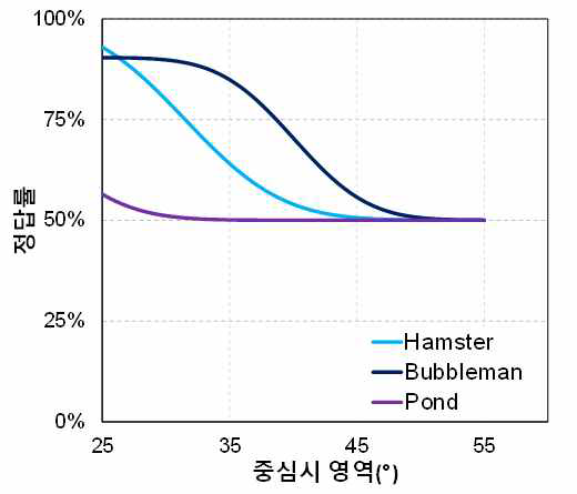 실험 결과를 바탕으로 추출한 psychometric function 그래프