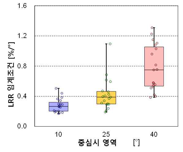 제안한 기술 적용시 중심시 영역 크기에 따른 LRR 임계조건 값 그래프