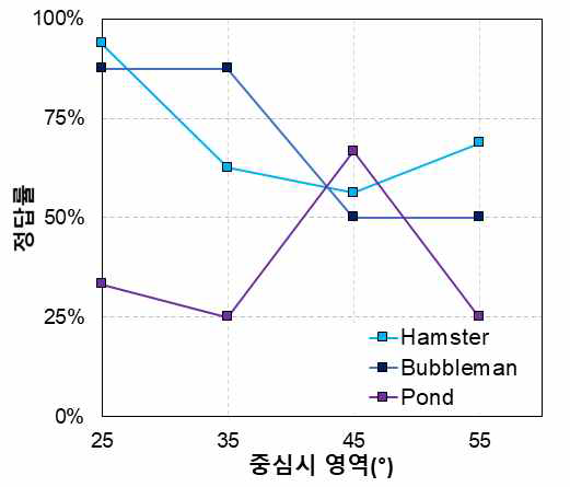 제안한 기술 적용시 중심시 영역 크기에 따른 정답률 그래프