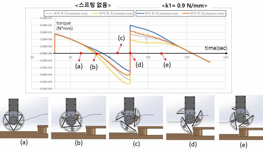 Solidworks 시뮬레이션 : 스프링 유/무에 따른 모터 토크