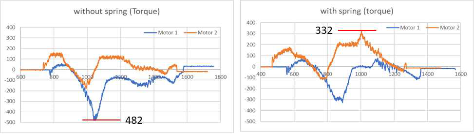 실험 결과 : 스프링 유무에 따른 모터 토크 비교