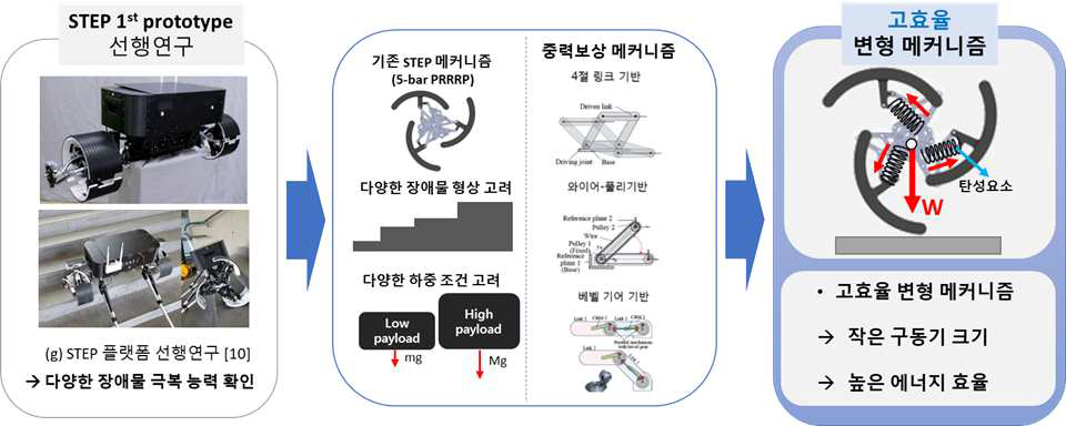 고효율 변형 바퀴 메커니즘 개발 연구 목표