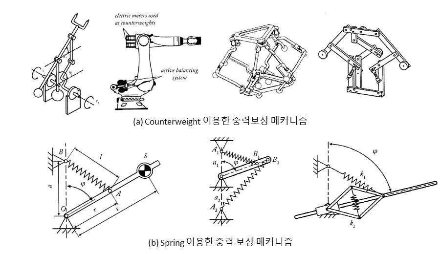 중력 보상 메커니즘 [11]