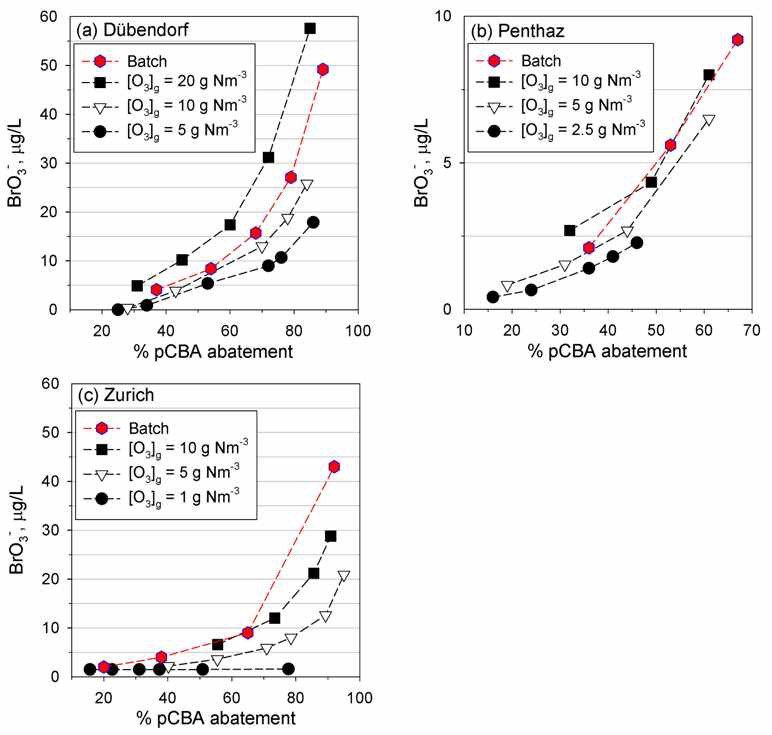 하수유출수에서의 성능평가 (a) Dübendorf, (b) Penthaz, and (c) Zurich, all Switzerland (water quality parameters are provided in Table 1). Experimental conditions: 23 ± 2°C. For the MEMBRO3X process, [O3]gas = 1.0 – 20 g Nm-3. The specific ozone doses were 0.2 – 1.2 gO3/gDOC* for the conventional ozonation process. The specific ozone dose represents the DOC-normalized and nitrite-corrected ozone doses, i.e., gO3/gDOC* = gO3/gDOC – (48/14)(gNO2 --N/gDOC). The 16 cm membrane module was applied for Dübendorf and Penthaz wastewaters and the 31 cm membrane module for Zurich wastewater.