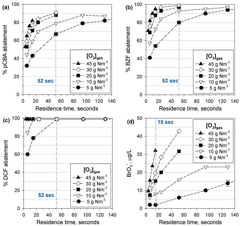 SRNOM 함유수에서 공정 운전 인자에 따른 MEMBRO3X 성능평가 (실험 조건: 23 ± 2°C, pH 7.5 (5 mM phosphate), [Br-] = 210 μg L-1, [HCO3 -] = 2 mM), [O3]gas = 5, 10, 20, 30, 45 g Nm-3.