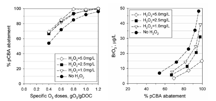 Batch 오존 실험 (SRNOM, [DOC] = 5 mgC/L). (좌, a) gO3/gDOC에 따른 pCBA 제거율 (우, b) pCBA 제거율에 따른 브롬산염 형성. 실험조건 : 23 ± 2°C, pH 7.5 (5 mM phosphate), [Br-] = 210 μg L-1, [HCO3 -] = 2 mM), [H2O2] = 0, 1.0, 2.5, and 5.0mg L-1, [O3]gas = 5.0 g Nm-3 .