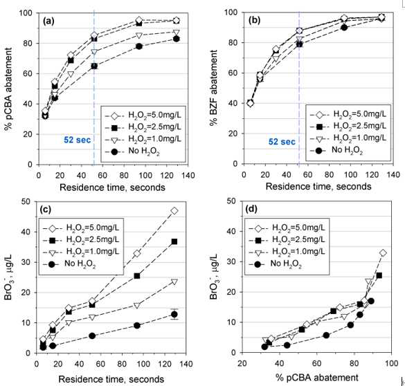 H2O2가 MEMBRO3X 선응에 미치는 영향 평가. (a) pCBA, (b) bezafibrate (BZF), and (c) bromate formation in water containing Suwannee River Natural Organic Matter (SRNOM, [DOC] =5 mg C L-1). (d) Bromate formation as a function of pCBA abatement (combination of results from Figures 3a and 3c). Experimental conditions: 23 ± 2°C, pH 7.5 (5 mM phosphate), [Br-] = 210 μg L-1, [HCO3-] = 2 mM), [H2O2] = 0, 1.0, 2.5, and 5.0mg L-1, [O3]gas = 5.0 g Nm-3.