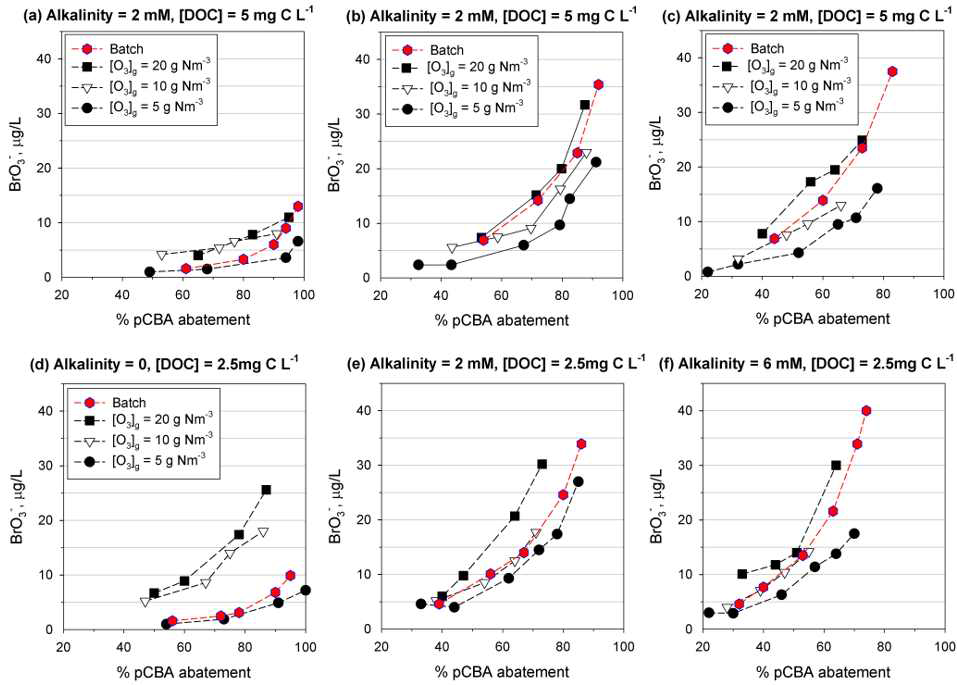 알칼리도와 용존유기탄소 농도가 미치는 영향 평가 (SRNOM, [DOC] = 5.0 (a, b, and c) and 2.5 (d, e, and f) mgC/L). Experimental conditions: 23 ± 2°C, pH 7.5 (5 mM phosphate), [Br-] = 210 μg/L, [H2O2] = 0, (a and d) [HCO3 -] = 0, (b and e) [HCO3 -] = 2 mM, and (c and f) [HCO3 -] = 6 mM). For the MEMBRO3X process, [O3]gas = 5, 10, and 20 g Nm-3. For batch ozonation, the specific ozone doses were 0.4, 0.6, 0.8, 1.0, and 1.2 gO3/gDOC.