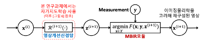 반복신경망 BCD-Net의 일반적인 구조(i번째 이터레이션에 해당) [8-9]. 각각의 BCD-Net 이터레이션은 영상개선 신경망과 MBIR 모듈 두개의 핵심 모듈로 이루어져있다. MBIR모듈의 비용함수 F(x;y,z(i+1))는 다음 두측 정값의 균형을 맞춘다: 1) 이미징물리학을 고려한 예측영상 x와 이미징시스템으로 얻어진 측정데이터 y사이의 편 차; 2) 예측영상 x와 i번째 (반복신경망)이터레이션 영상개선신경망의 출력영상 z(i+1)간의 편차. i = 0,...,N이고, 여 기서 N은 반복신경망의 반복횟수를 나타낸다. 최종 결과영상은 N번의 이터레이션 후 재구성된 영상 x(N+1)이다.