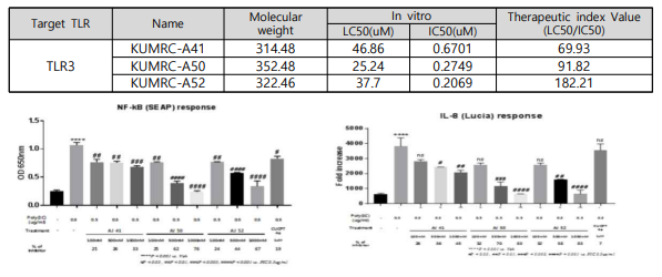 KUMRC-A41, A50, A52에 의한 TLR3활성 억제능 평가