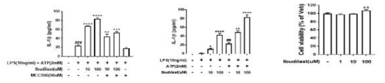 LPS와 ATP처리에 의한 inflammasome 활성화에 따른 IL-1β 분비 및 LPS처리에 의한 IL-1β ELISA 결과와 세포생존에 대한 변화