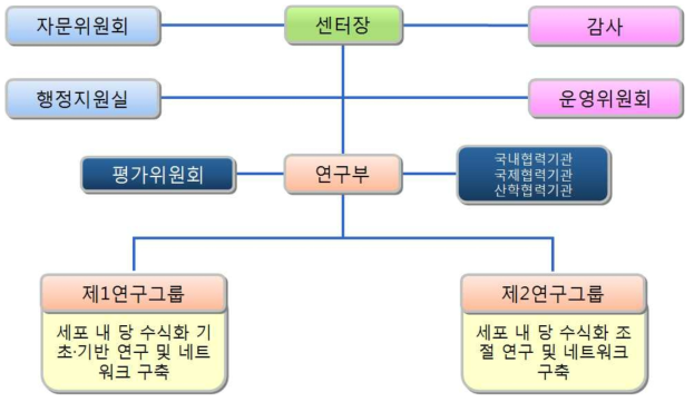 센터 조직도]