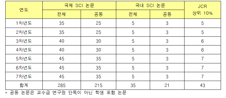 연도별 논문발표 목표