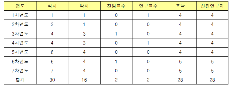 연도별 인력양성 목표