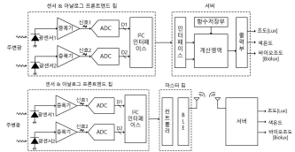 광 센서가 내장된 아날로그 프론트엔드 칩과 서버의 구성도