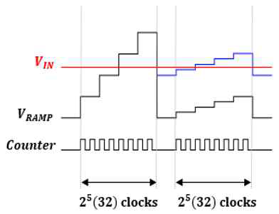 제안하는 two-step slope ADC의 파형