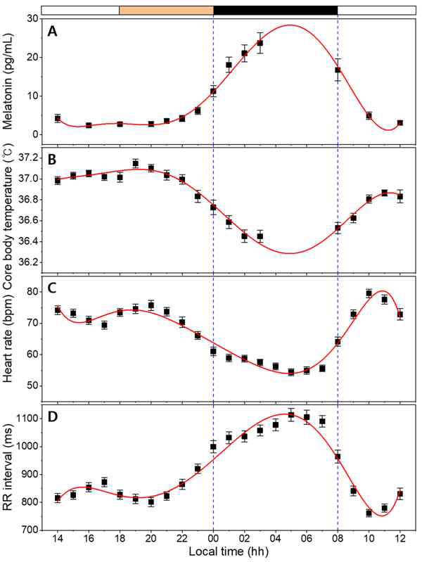 멜라토닌, 심부체온, HR, RR (in HRV)의 24시간 평균 데이터와 fitting 곡선(red)