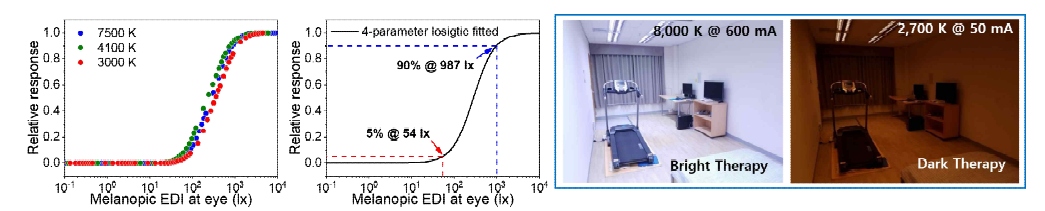 Melanopic EDI와 멜라토닌 억제간 상관관계 및 bright/dark therapy를 위한 조명 조건