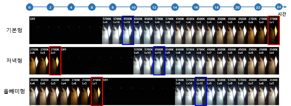 2세대 일주기 tunable LED의 프로그램된 24시간 조명조건