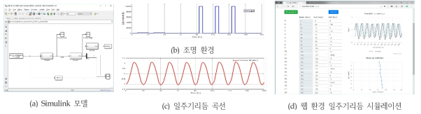 Kronauer 모델 기반의 시뮬레이터