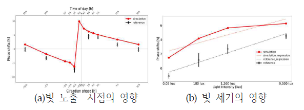 빛 노출 조건에 따른 일주기리듬 변화 시뮬레이션