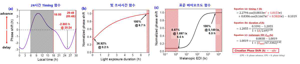 파라미터들에 따른 CPS 함수 및 경험식 모델 (파라미터는 임상결과로부터 도출됨)